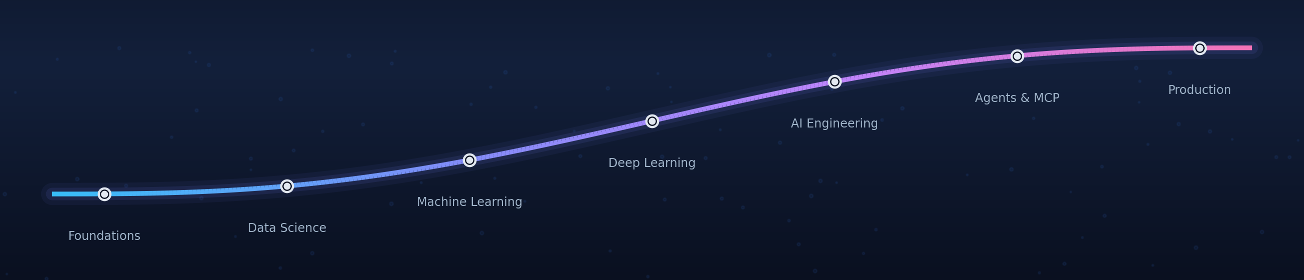 The arc of the course, from Foundations through Data Science, Machine Learning, Deep Learning, AI Engineering and Agents & MCP, to Production.